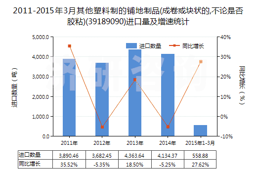 2011-2015年3月其他塑料制的鋪地制品(成卷或塊狀的,不論是否膠粘)(39189090)進(jìn)口量及增速統(tǒng)計(jì) 2011-2015年3月其他塑料制的鋪地制品(成卷或塊狀的,不論是否膠粘)(39189090)進(jìn)口量及增速統(tǒng)計(jì)